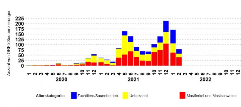 Abbildung 2: Epidemiologische Kurve von PRRSV-St&auml;mmen, die als Nachweise von L1C-Varianten klassifiziert wurden, beruhend auf &gt;97% Nukleotididentit&auml;t mit Referenzst&auml;mmen der L1C-Variante, z. B. GenBank MW887655. Quelle: ISU-VDL: Veterin&auml;r- und Diagnoselabor der Iowa State University; UMN-VDL: Veterin&auml;r- und Diagnoselabor der University of Minnesota; KSU-VDL: Veterin&auml;r- und Diagnoselabor der Kansas State University; OH-ADDL: Ohio Animal Disease and Diagnostic Laboratory.
